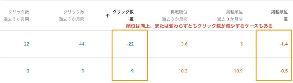 順位は向上していてもクリック数が減少している例